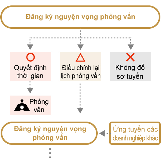 Flow diagram